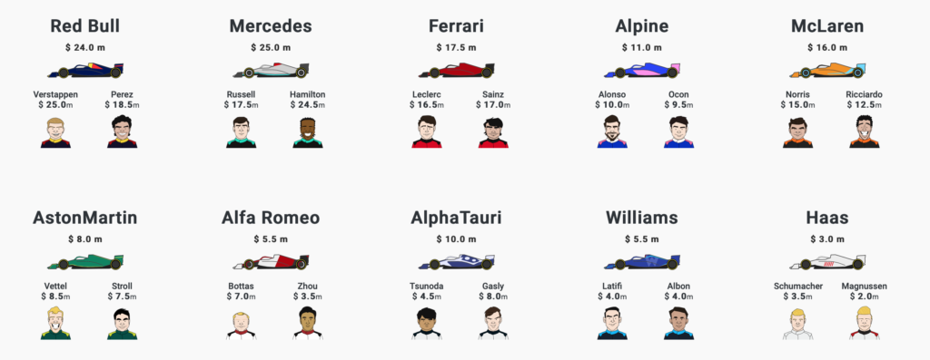 The drivers and cars for Fantasy GP 2022 and the current pricing. Click to see the live updated prices.